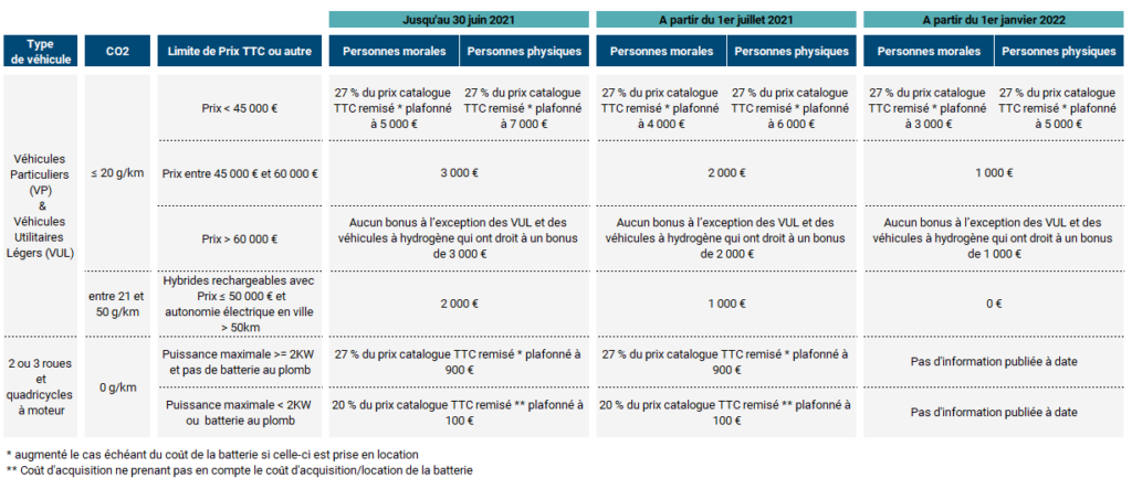 changements fiscaux : tableau nouveau barème bonus écologique