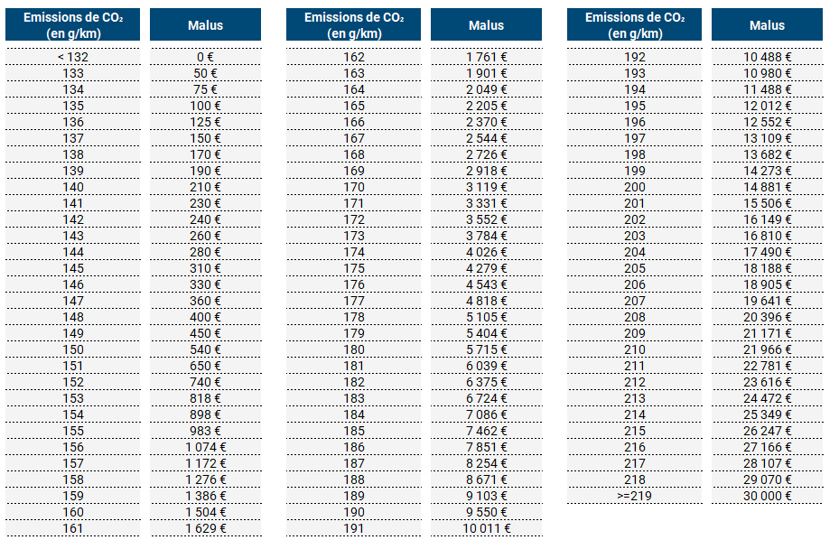 changements fiscaux : tableau nouveau barème malus écologique