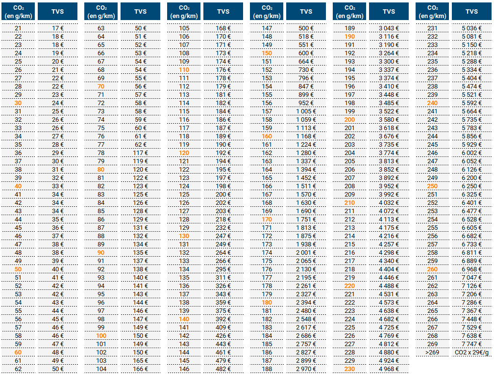 changements fiscaux : tableau nouveau barème taxe sur les véhicules de société